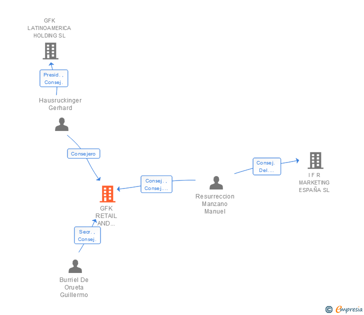 Vinculaciones societarias de GFK RETAIL AND TECHNOLOGY ESPAÑA SA