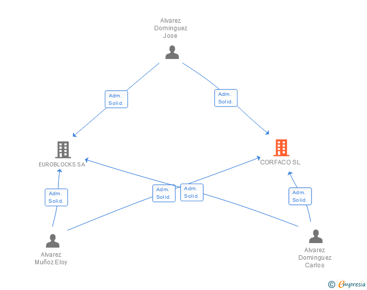 Vinculaciones societarias de CORFACO SL