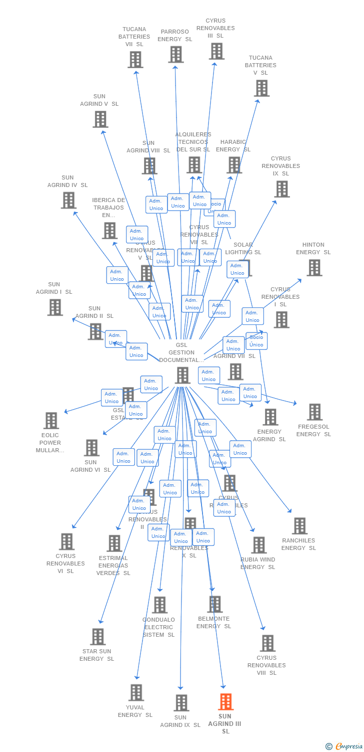 Vinculaciones societarias de SUN AGRIND III SL