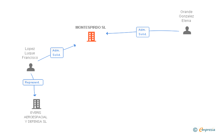 Vinculaciones societarias de MONTESPIRDO SL