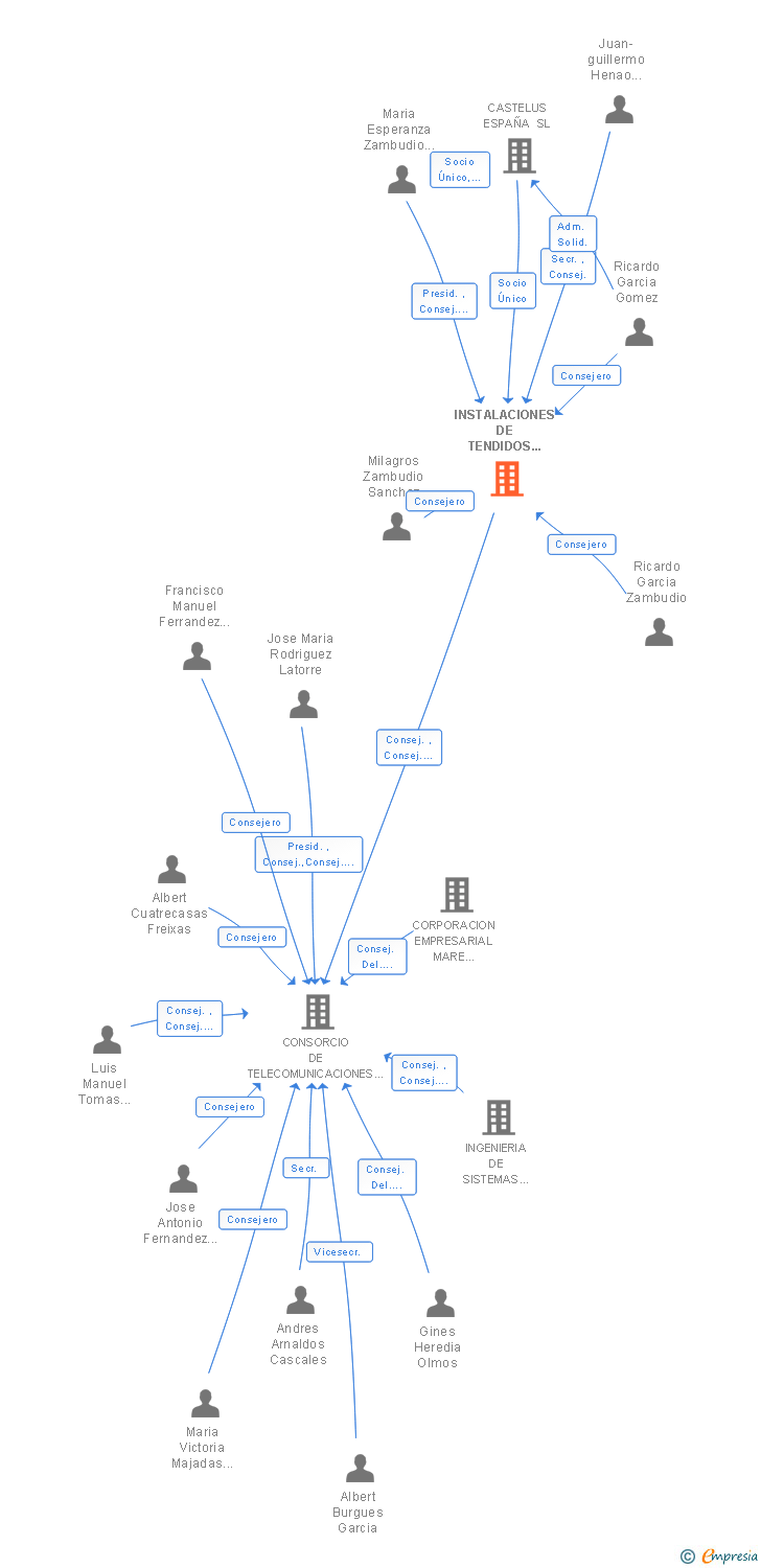 Vinculaciones societarias de CIRCET INFRAESTRUCTURAS DE TELECOMUNICACIONES SA