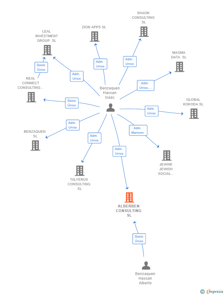 Vinculaciones societarias de ALBERBEN CONSULTING SL