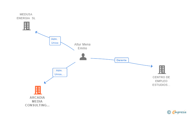 Vinculaciones societarias de ARCADIA MEDIA CONSULTING SL
