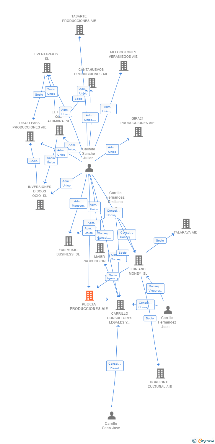 Vinculaciones societarias de PLOCIA PRODUCCIONES AIE