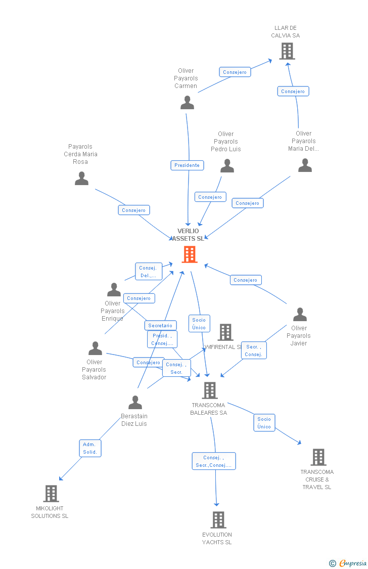 Vinculaciones societarias de VERLIO ASSETS SL