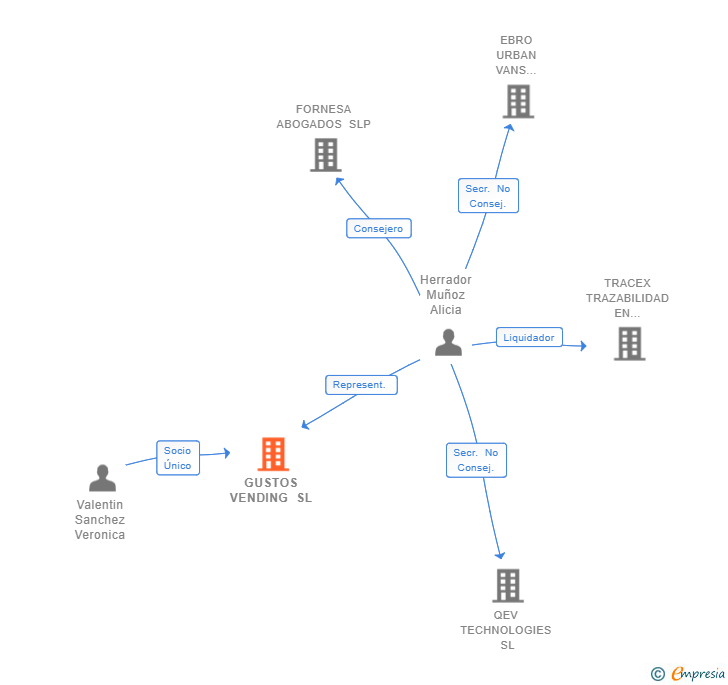 Vinculaciones societarias de GUSTOS VENDING SL
