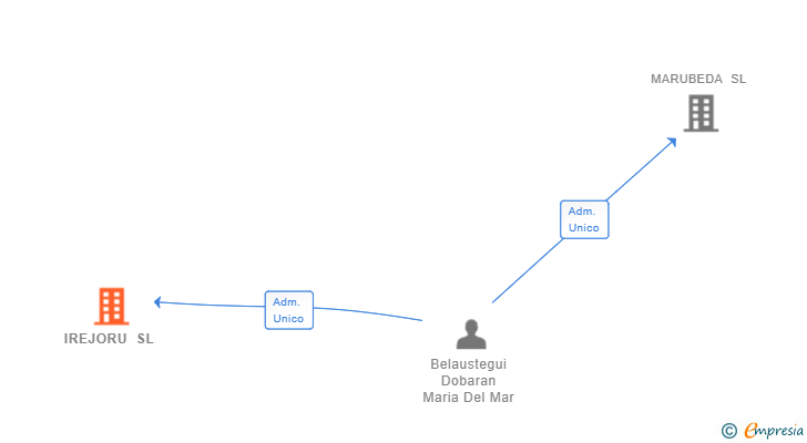 Vinculaciones societarias de IREJORU SL