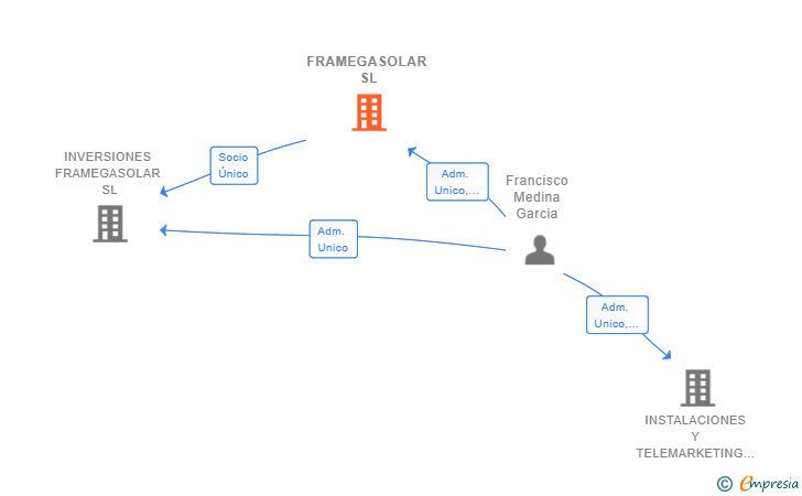 Vinculaciones societarias de FRAMEGASOLAR SL
