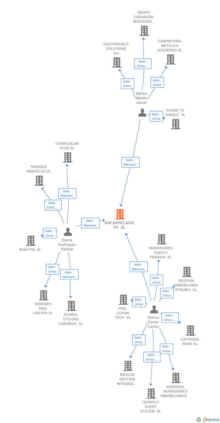 Vinculaciones societarias de ARCHIPIELAGO TV SL