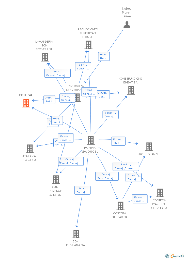 Vinculaciones societarias de COTE SA