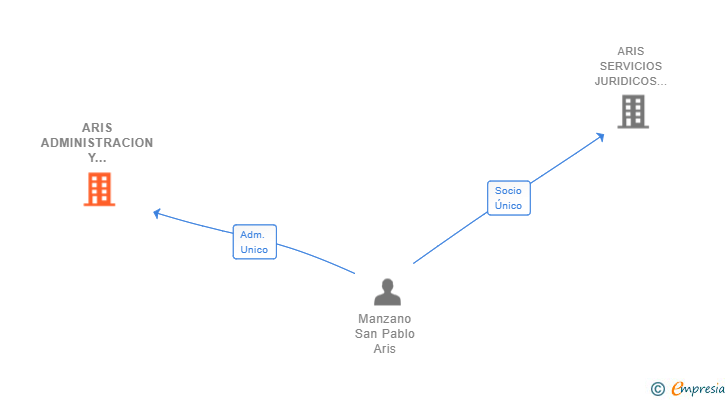 Vinculaciones societarias de ARIS ADMINISTRACION Y GESTION SL