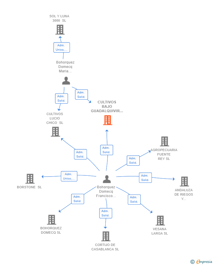 Vinculaciones societarias de CULTIVOS BAJO GUADALQUIVIR SL