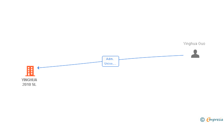 Vinculaciones societarias de GYH INVERSION CONTROL SL