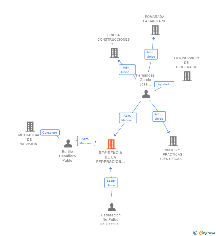 Vinculaciones societarias de RESIDENCIA DE LA FEDERACION DE FUTBOL DE CASTILLA LA MANCHA SL