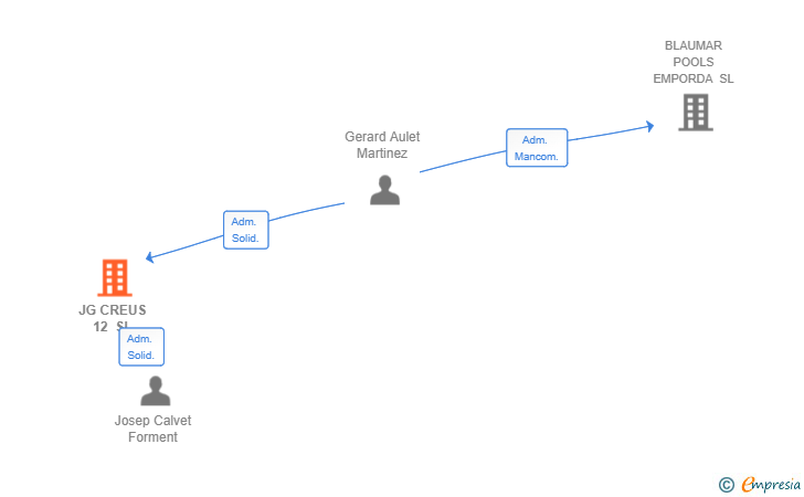 Vinculaciones societarias de JG CREUS 12 SL (EXTINGUIDA)