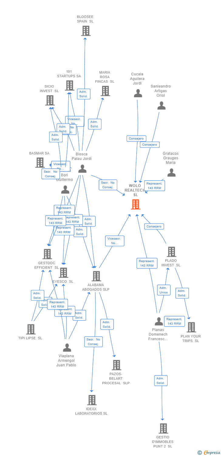 Vinculaciones societarias de WOLO REALTECH SL