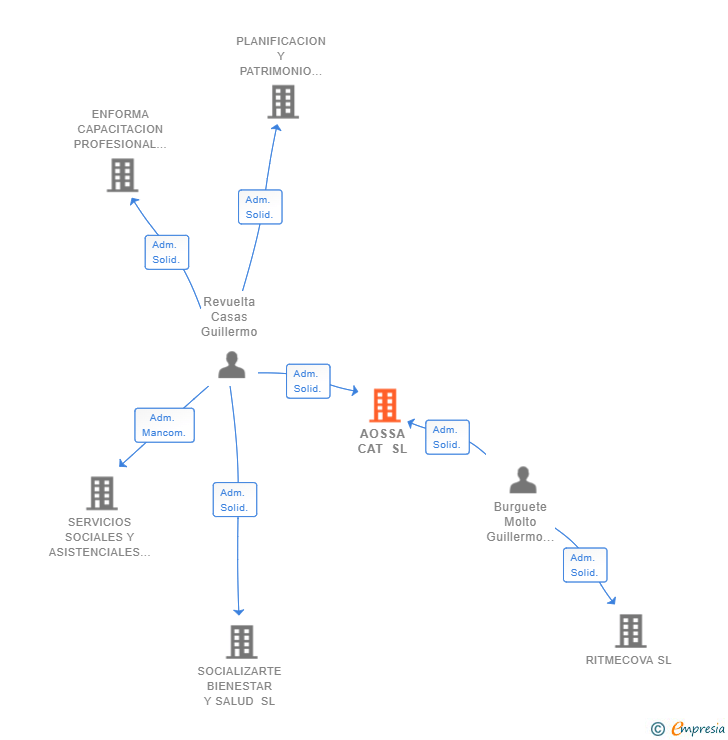 Vinculaciones societarias de AOSSA CAT SL