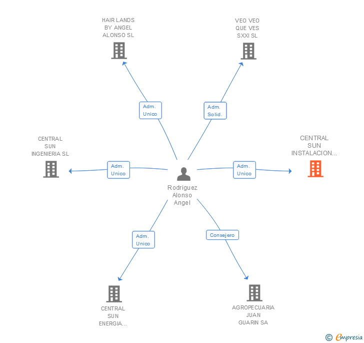 Vinculaciones societarias de CENTRAL SUN INSTALACION Y DISTRIBUCION SL