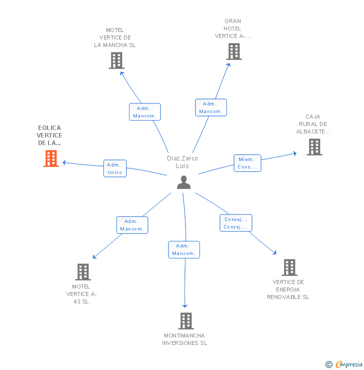 Vinculaciones societarias de EOLICA VERTICE DE LA MANCHA SL