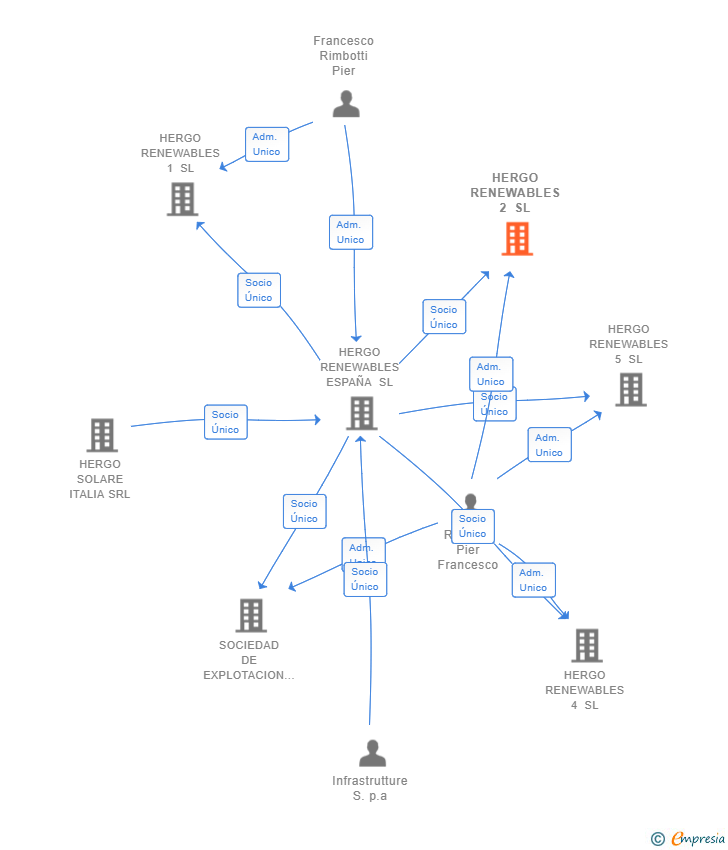 Vinculaciones societarias de HERGO RENEWABLES 2 SL