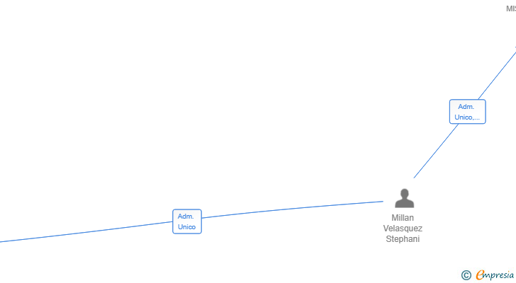 Vinculaciones societarias de MAS 57 COLOMBIA CONECTION SL