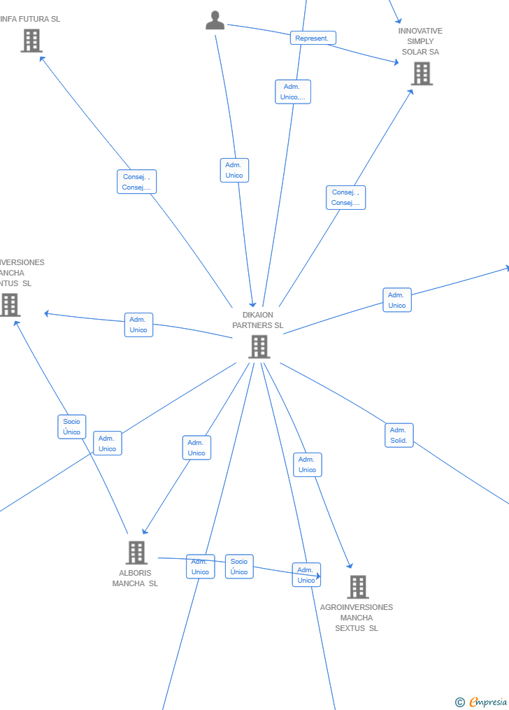 Vinculaciones societarias de QUARTUS MANCHA AGRO SL