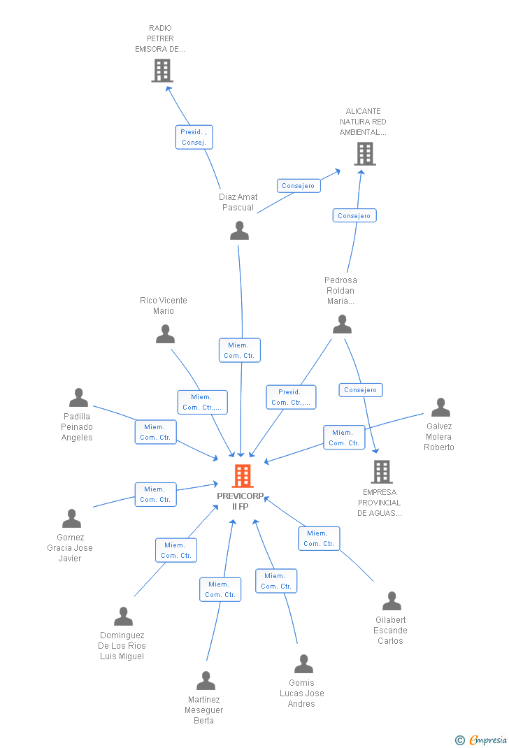 Vinculaciones societarias de PREVICORP II FP