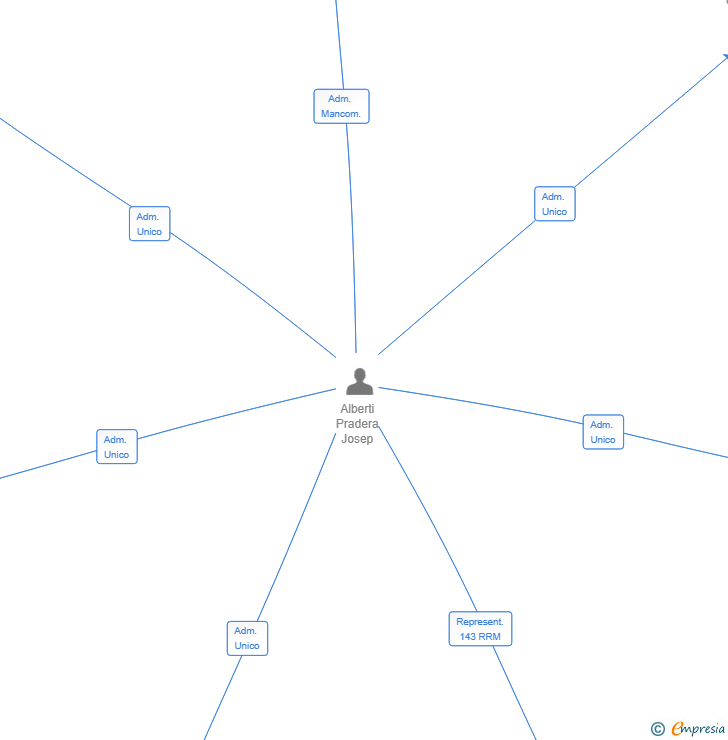 Vinculaciones societarias de UISHERA CAPITAL SL