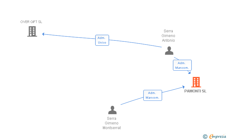 Vinculaciones societarias de PAMONTI SL