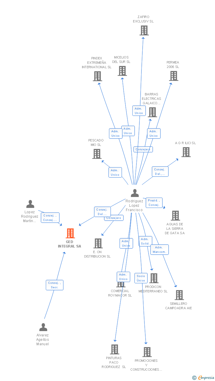 Vinculaciones societarias de GED INTEGRAL SA