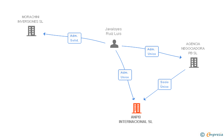 Vinculaciones societarias de ANPB INTERNACIONAL SL