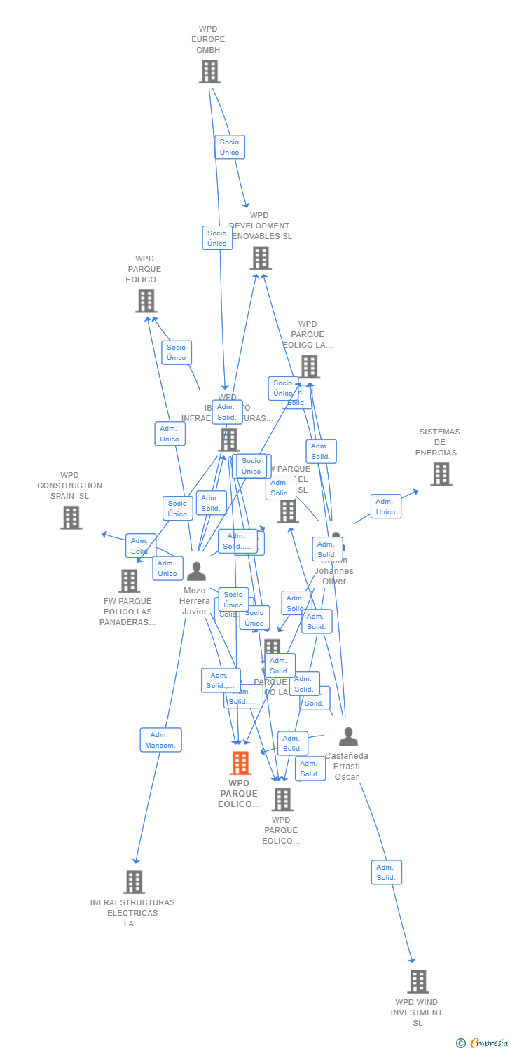 Vinculaciones societarias de WPD PARQUE EOLICO NAVABUENA NORTE SL