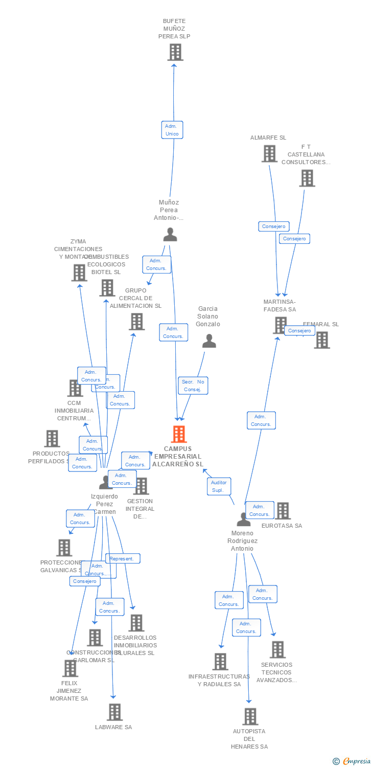 Vinculaciones societarias de CAMPUS EMPRESARIAL ALCARREÑO SL