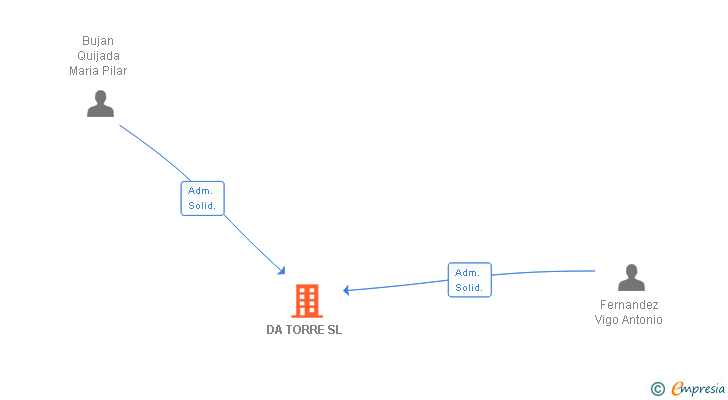 Vinculaciones societarias de DA TORRE SL