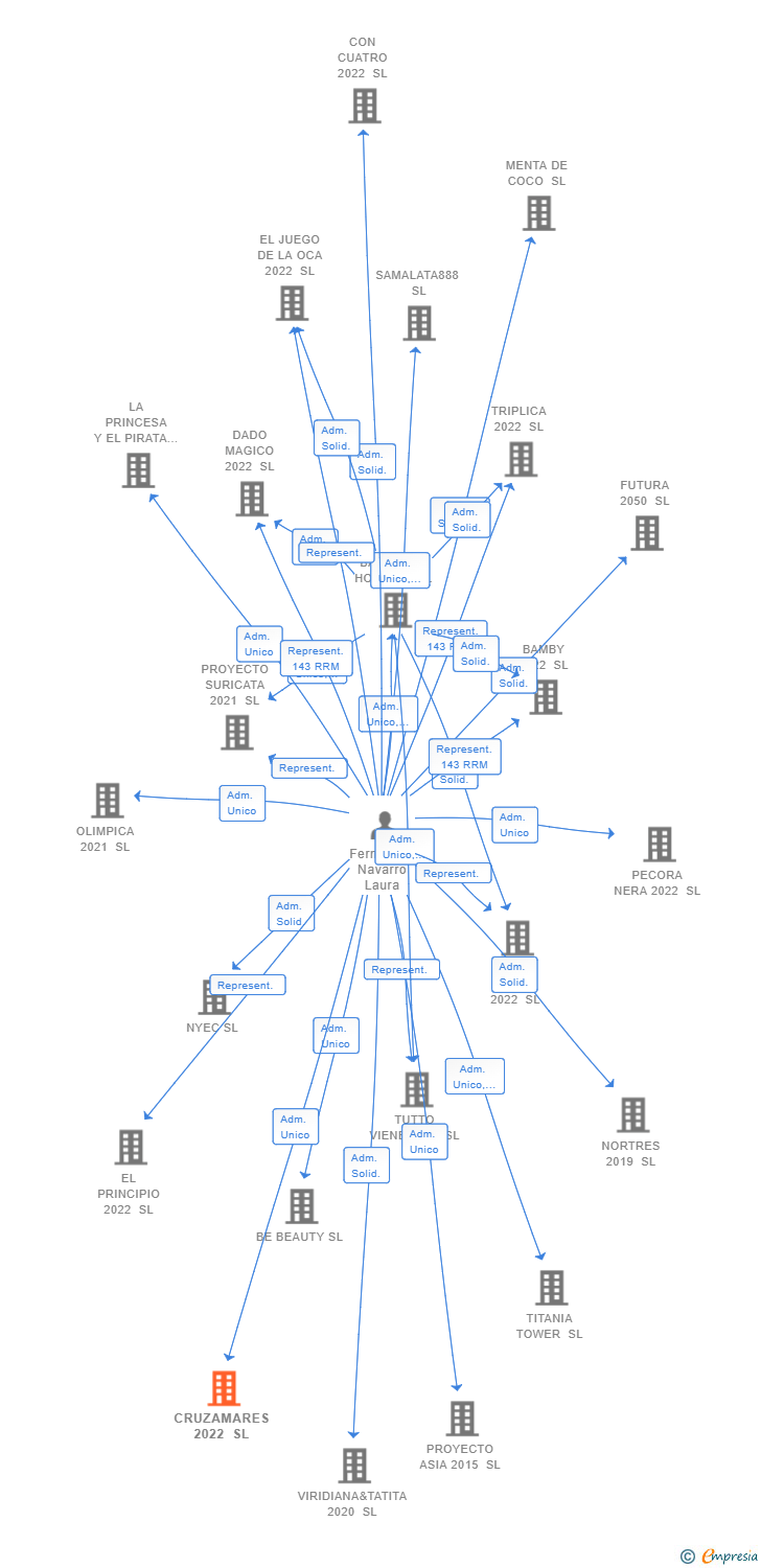 Vinculaciones societarias de CRUZAMARES 2022 SL