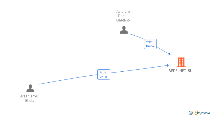 Vinculaciones societarias de APPELNET SL