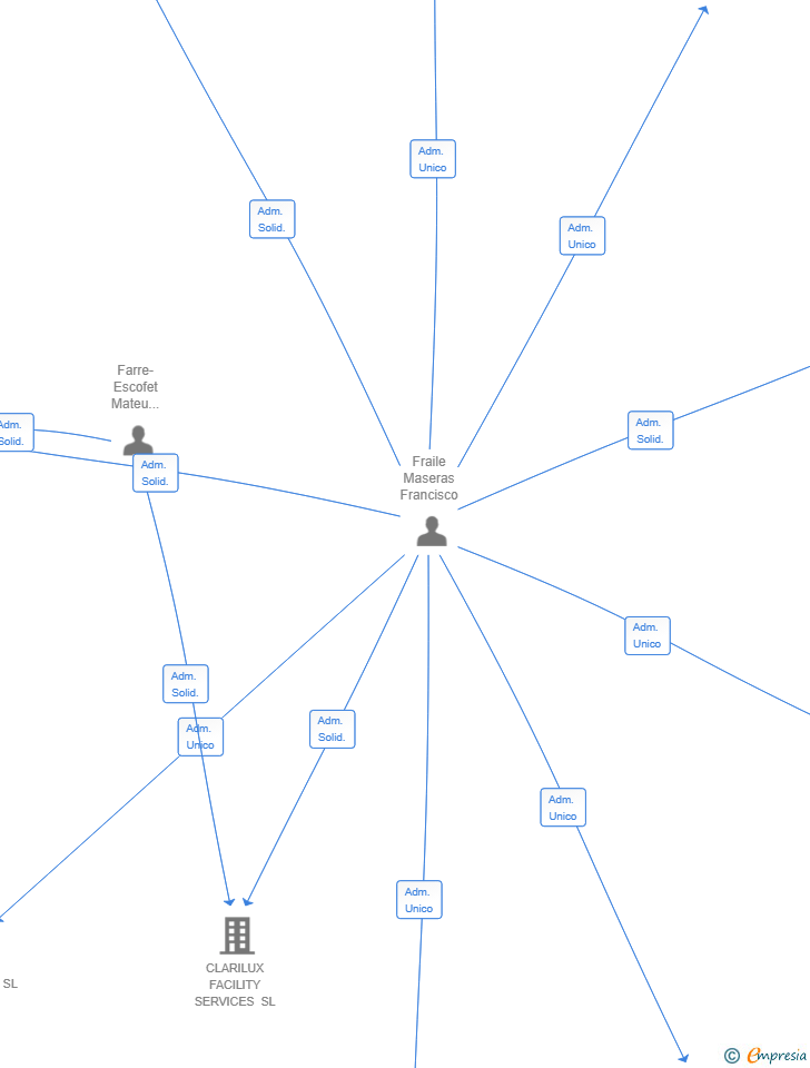 Vinculaciones societarias de SANIHOST SL