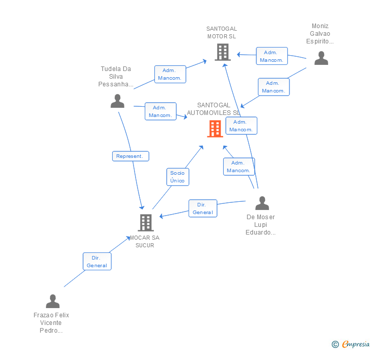 Vinculaciones societarias de SANTOGAL AUTOMOVILES SL