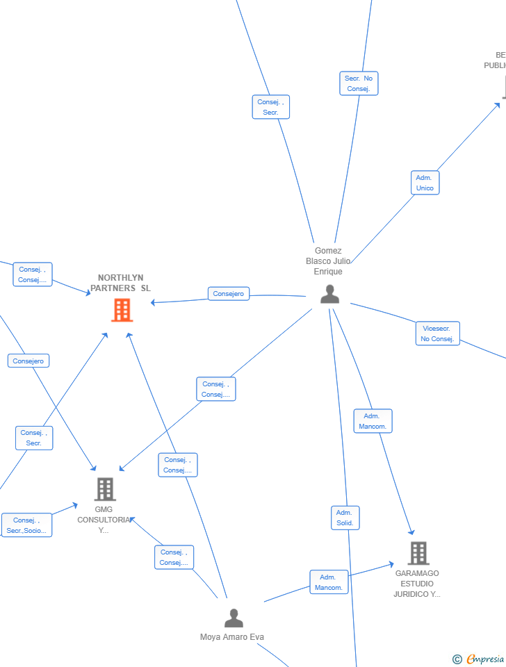 Vinculaciones societarias de NORTHLYN PARTNERS SL