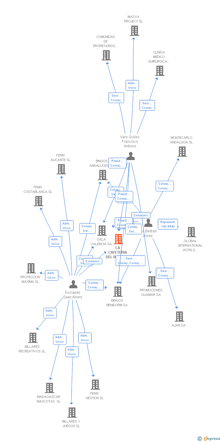 Vinculaciones societarias de LA CAFETERIA DEL BINGO SL