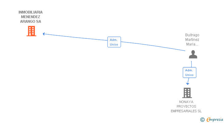 Vinculaciones societarias de INMOBILIARIA MENENDEZ ARANGO SA