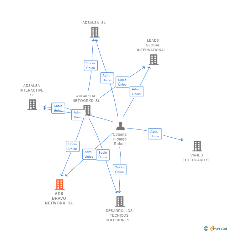 Vinculaciones societarias de ADS BRAVO NETWORK SL