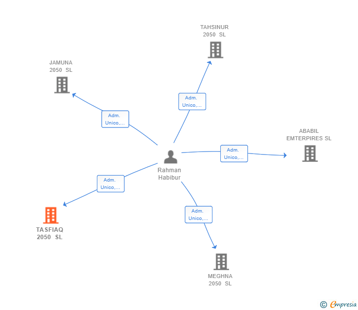 Vinculaciones societarias de TASFIAQ 2050 SL