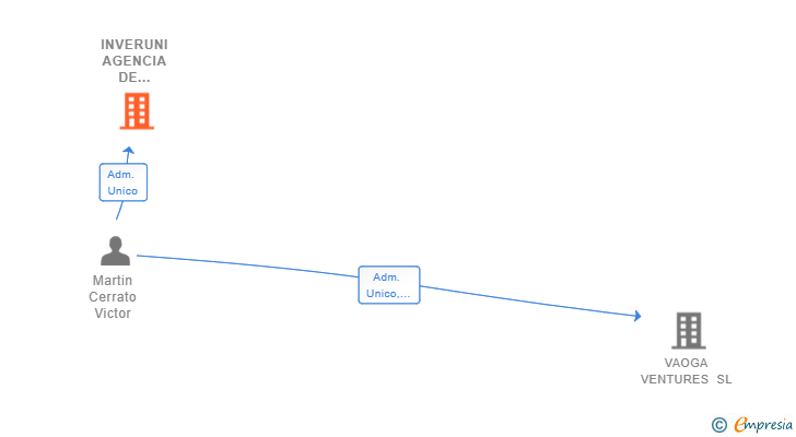 Vinculaciones societarias de INVERUNI AGENCIA DE INVERSION SL