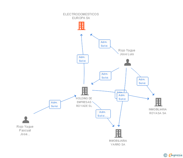 Vinculaciones societarias de ELECTRODOMESTICOS EUROPA SA
