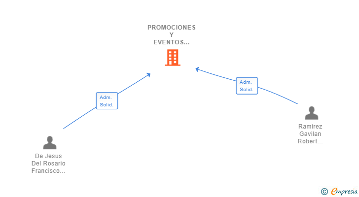 Vinculaciones societarias de PROMOCIONES Y EVENTOS DE JESUS SL