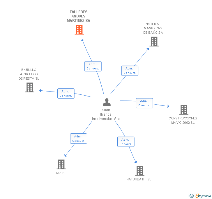Vinculaciones societarias de TALLERES ANDRES MARTINEZ SA