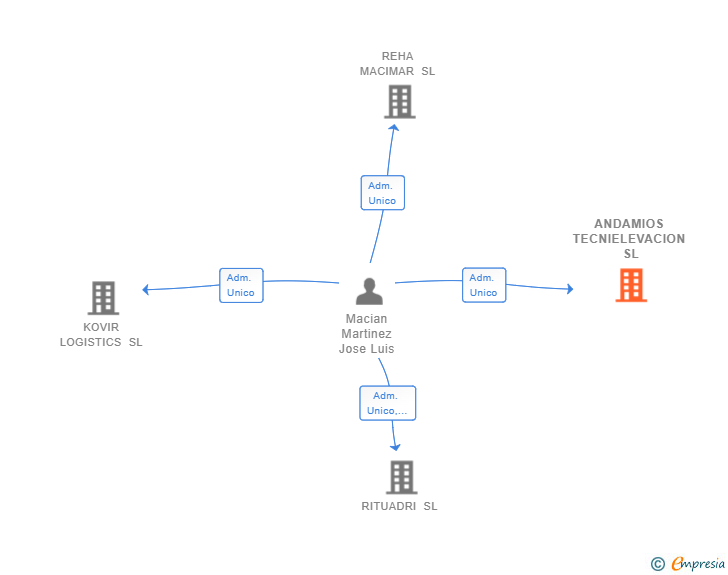 Vinculaciones societarias de ANDAMIOS TECNIELEVACION SL