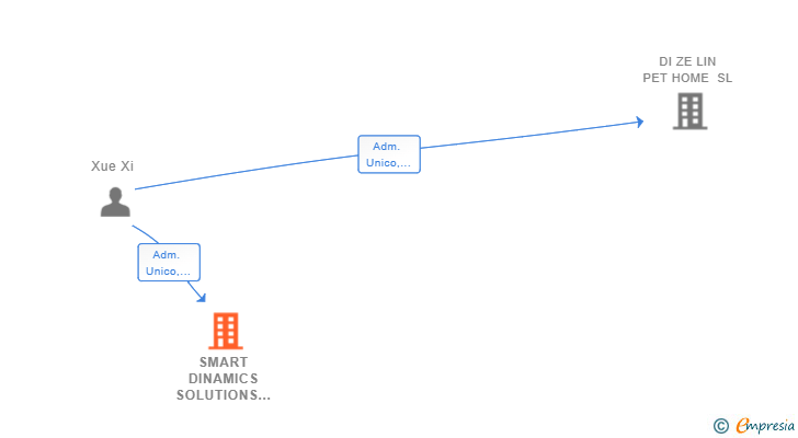 Vinculaciones societarias de SMART DINAMICS SOLUTIONS SL