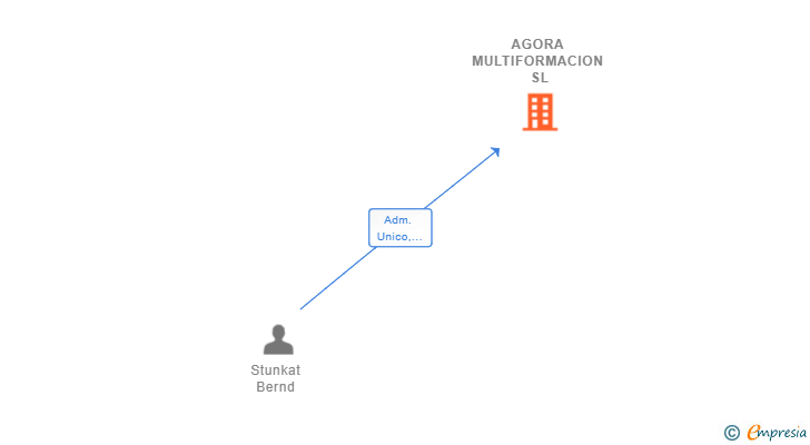 Vinculaciones societarias de AGORA MULTIFORMACION SL
